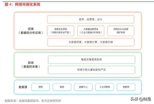 通信行業策略 網絡可視化守衛信息安全，汽車智能化注入新需求
